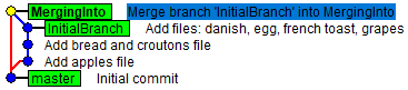 Graph after merging InitialBranch