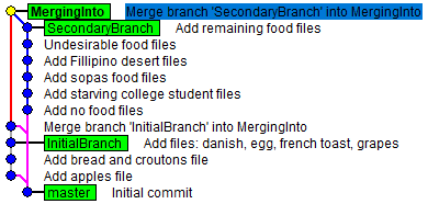 Graph after merging SecondaryBranch
